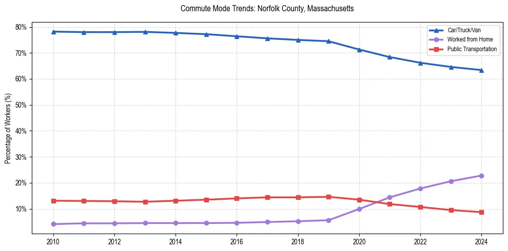 Transportation trends in Norfolk County, Massachusetts