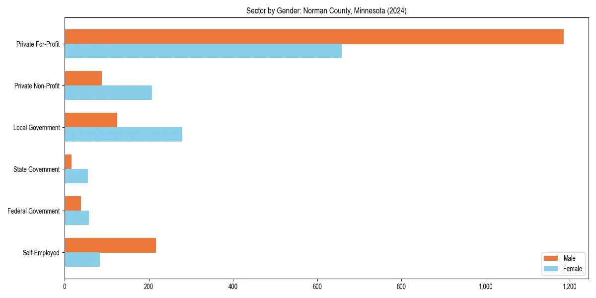 Employment sector breakdown by gender in 