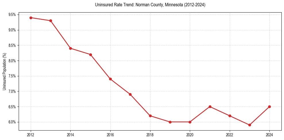 Uninsured trend chart for Norman County, Minnesota