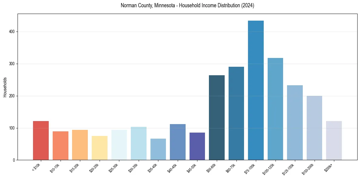 Income Distribution for 