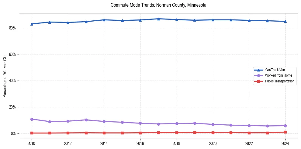 Transportation trends in Norman County, Minnesota