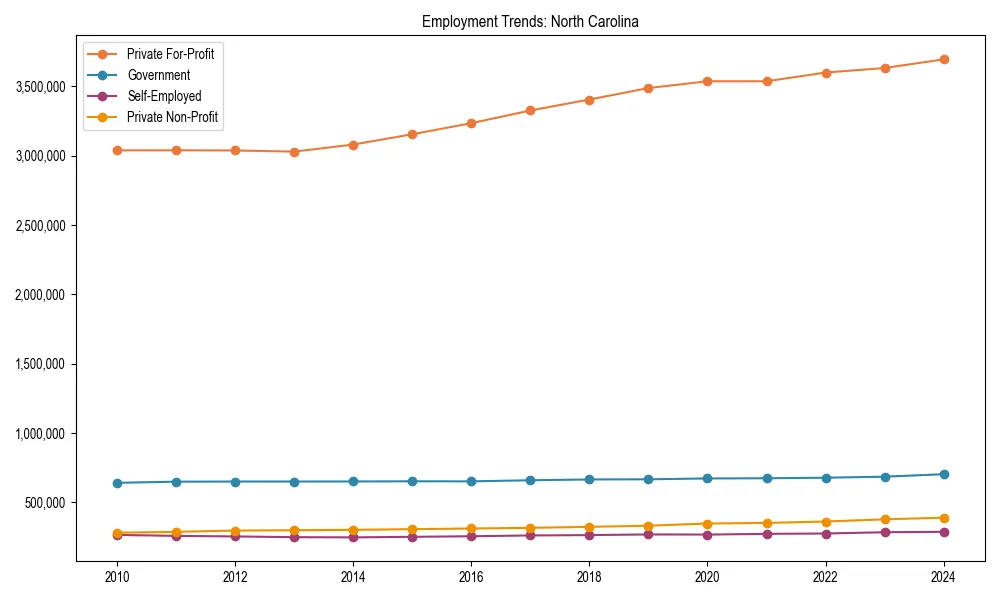 Long-term employment trends in 