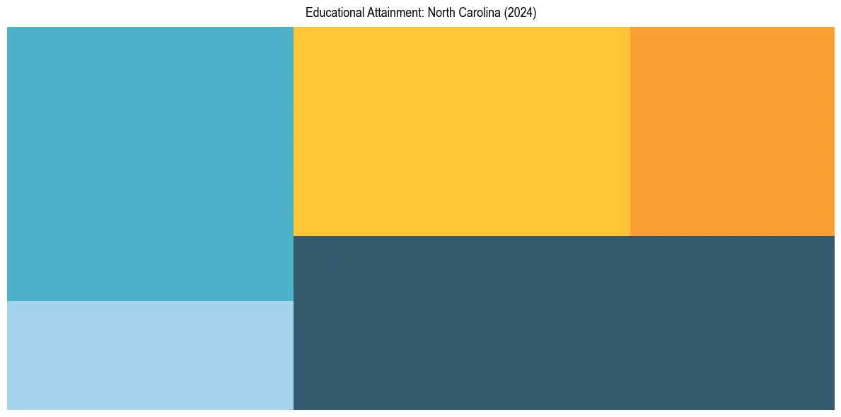 Education Treemap for  in 2024