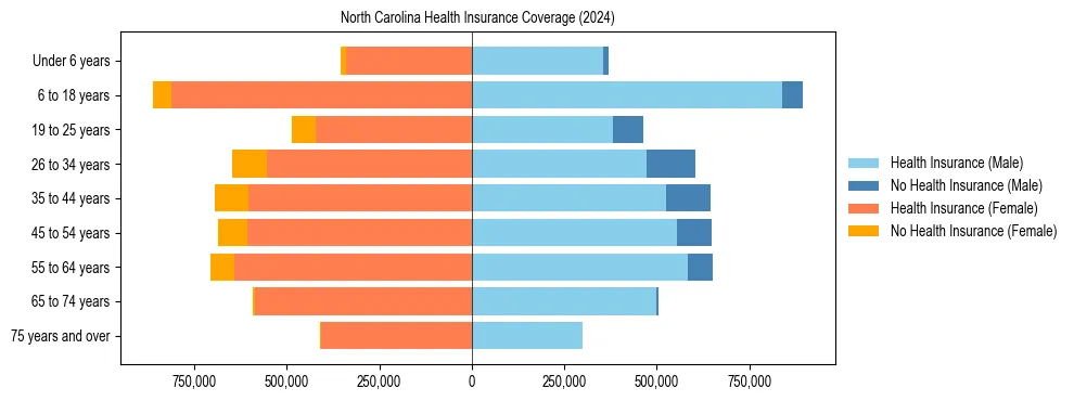 Health insurance pyramid for North Carolina