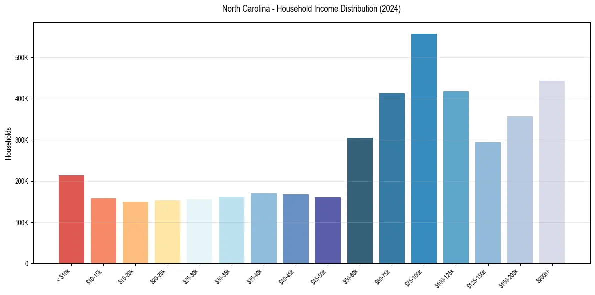 Income Distribution for 