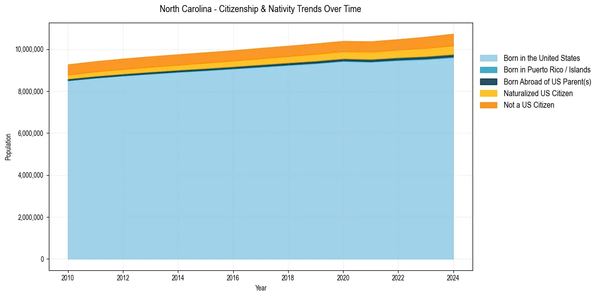 Historical nativity trends for 
