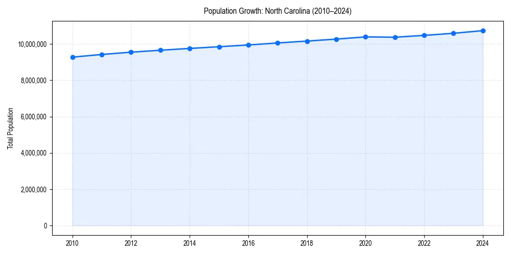 Population trends in 
