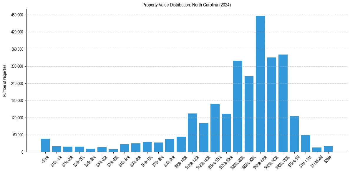 Value Distribution for 