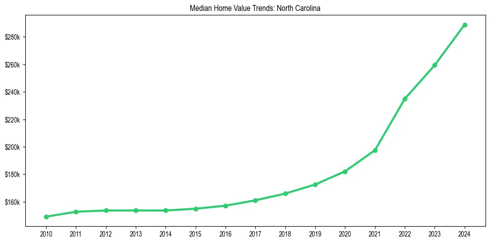 Median property value trends in 