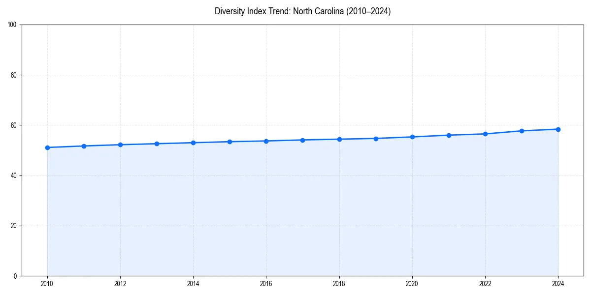 Line chart showing diversity index trends for 