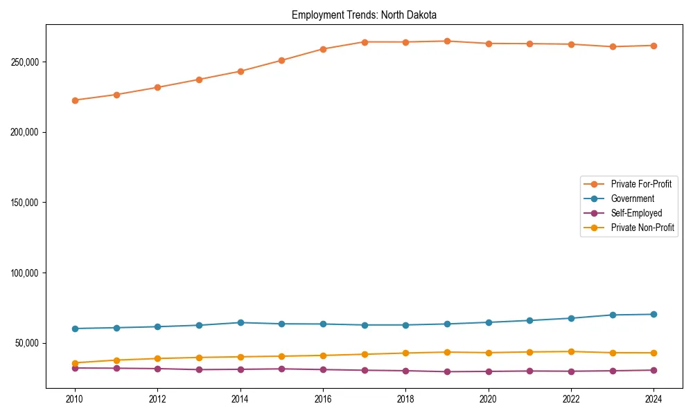 Long-term employment trends in 