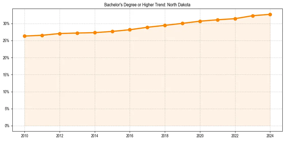 Trend chart showing bachelor degree growth in 