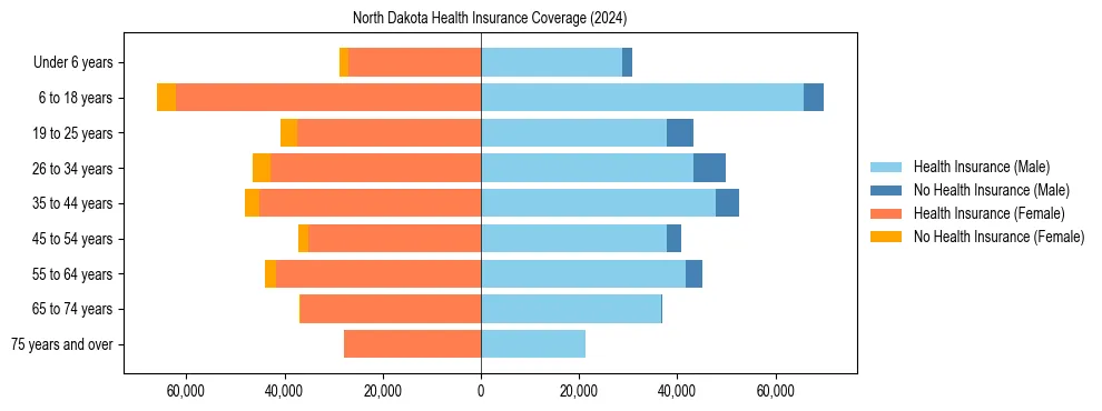 Health insurance pyramid for North Dakota