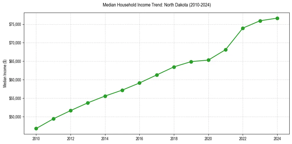 Income trend for 