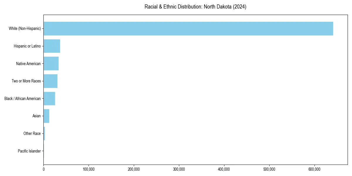 Bar chart showing racial distribution in  for 2024