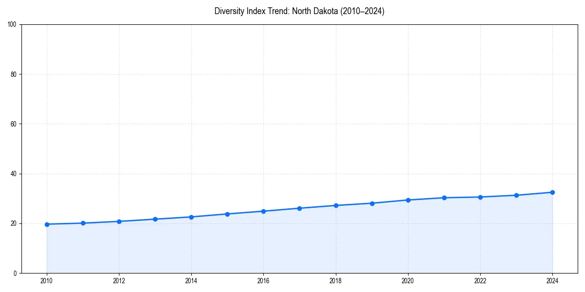 Line chart showing diversity index trends for 
