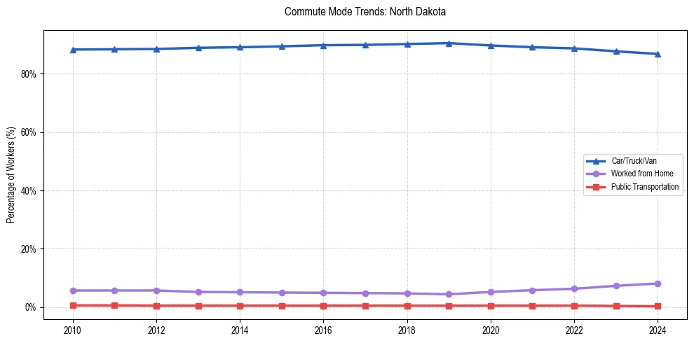 Transportation trends in North Dakota
