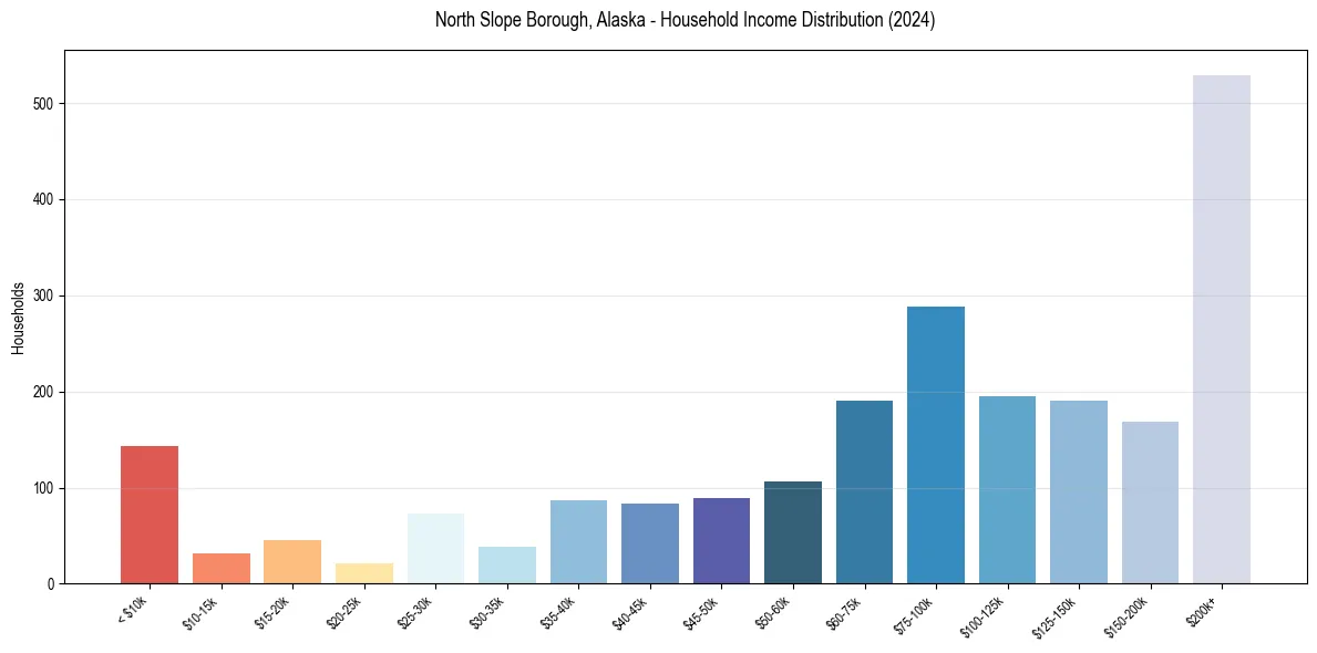 Income Distribution for 