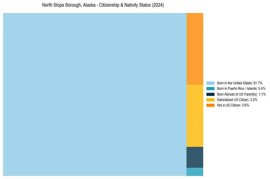 Nativity Treemap for 