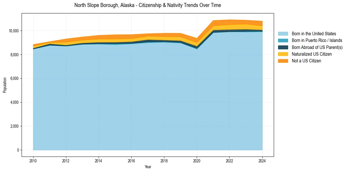 Historical nativity trends for 