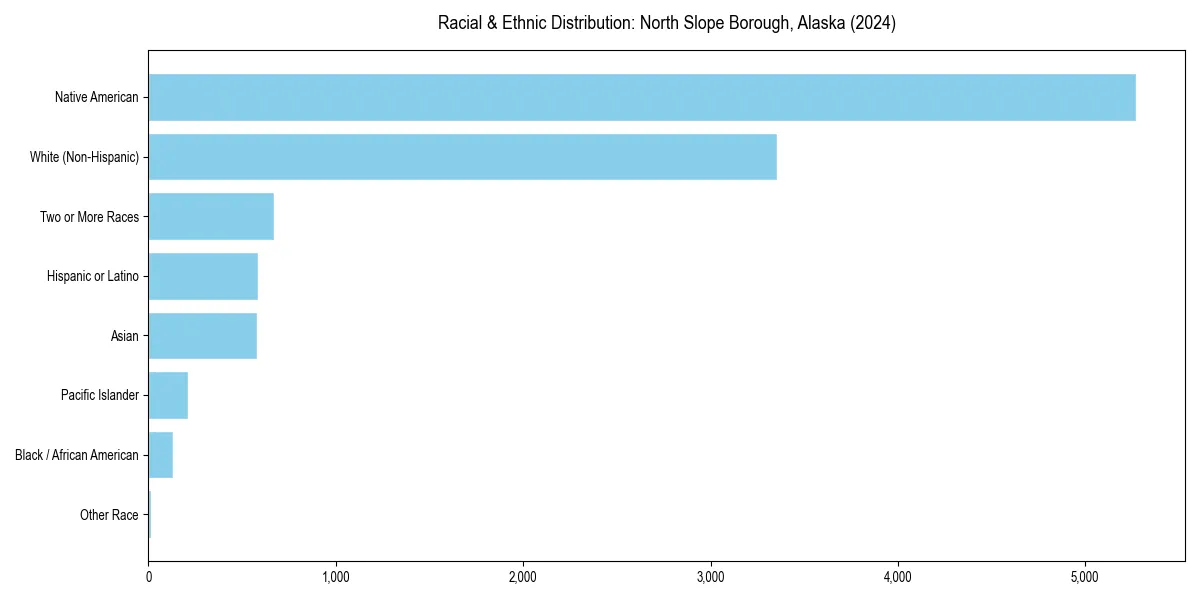 Bar chart showing racial distribution in  for 2024
