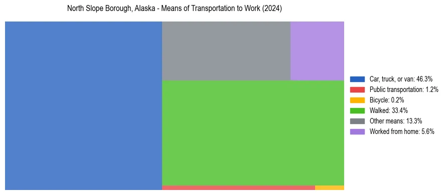 Commute modes in North Slope Borough, Alaska