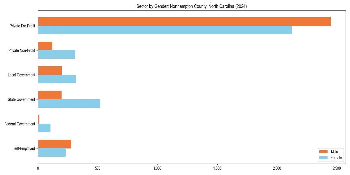 Employment sector breakdown by gender in 