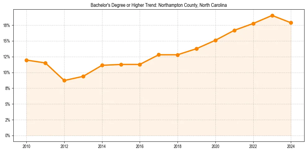 Trend chart showing bachelor degree growth in 
