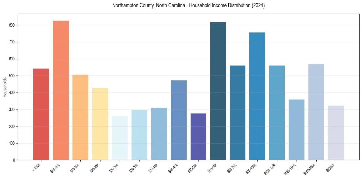 Income Distribution for 