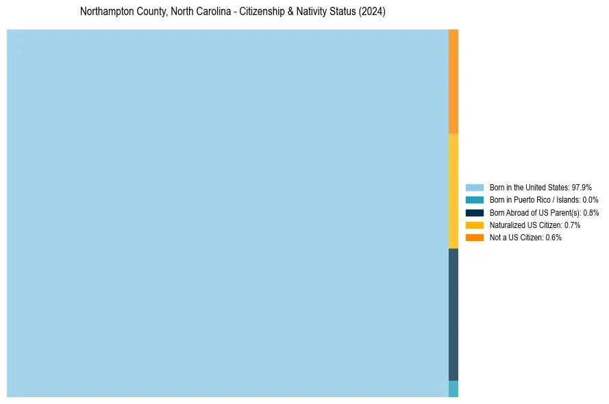 Nativity Treemap for 