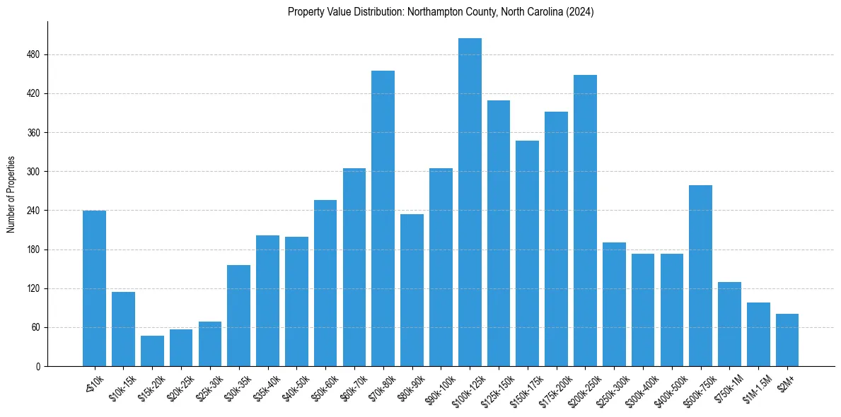 Value Distribution for 