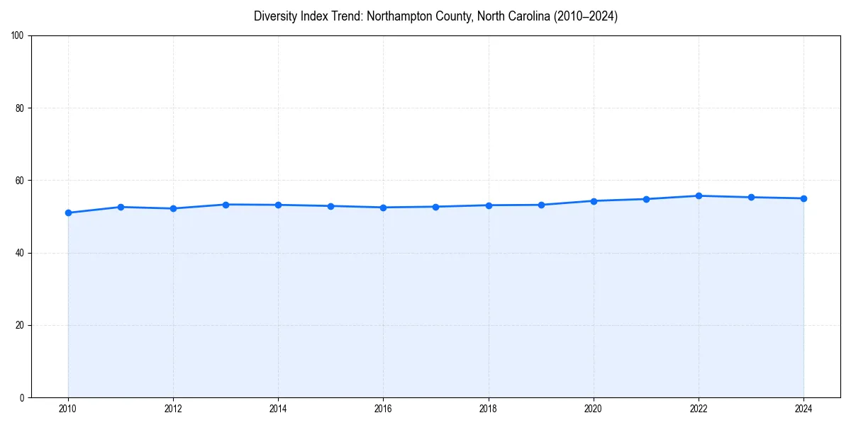 Line chart showing diversity index trends for 