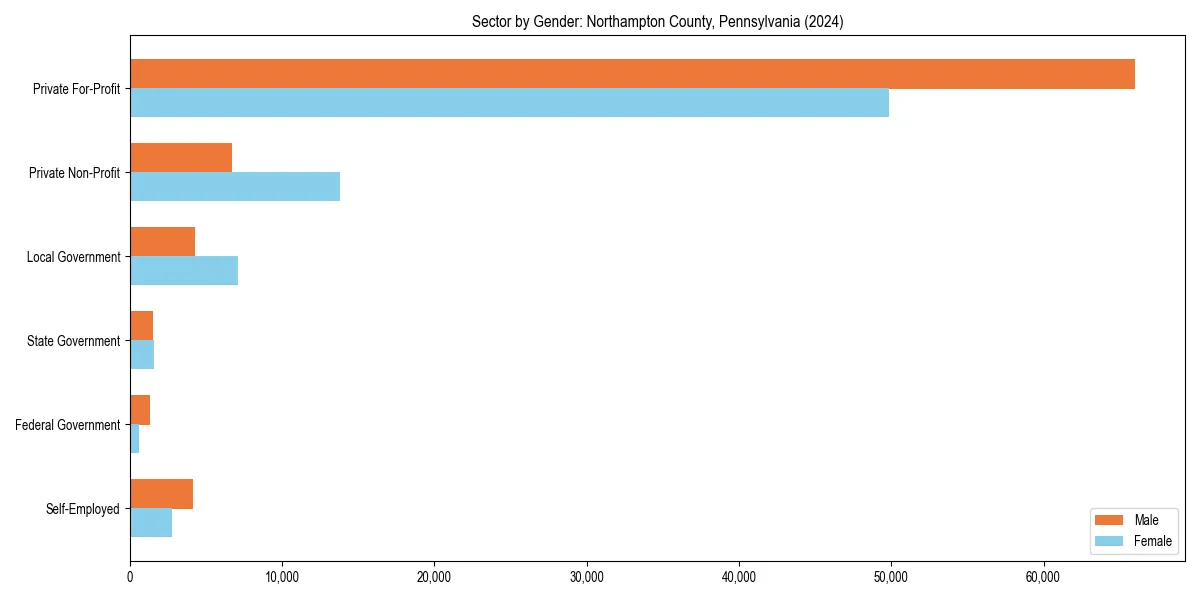 Employment sector breakdown by gender in 