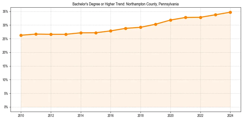 Trend chart showing bachelor degree growth in 