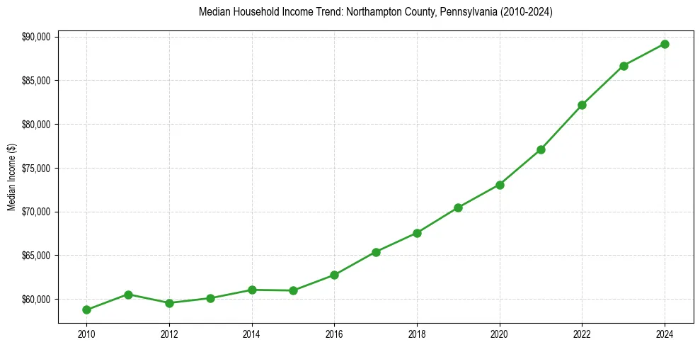 Income trend for 