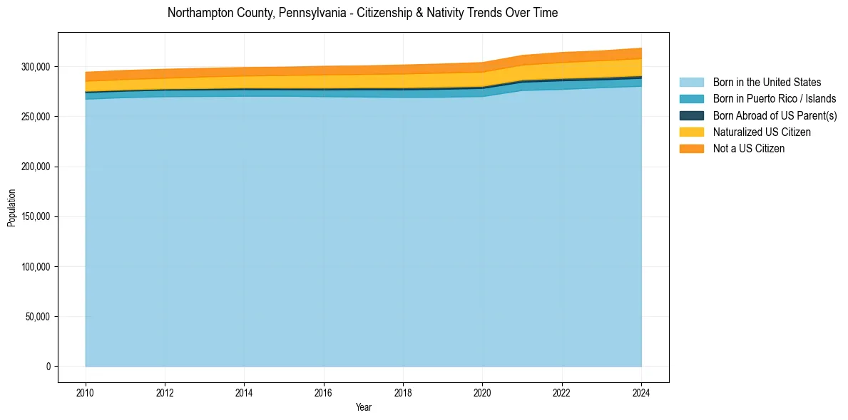 Historical nativity trends for 