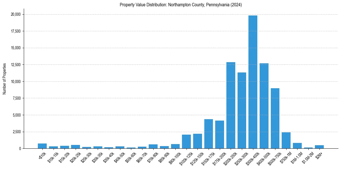 Value Distribution for 