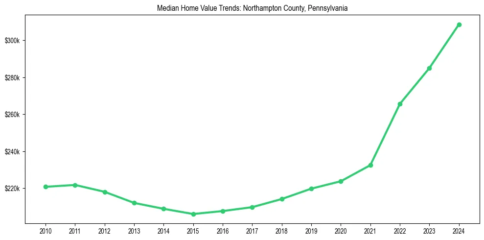 Median property value trends in 
