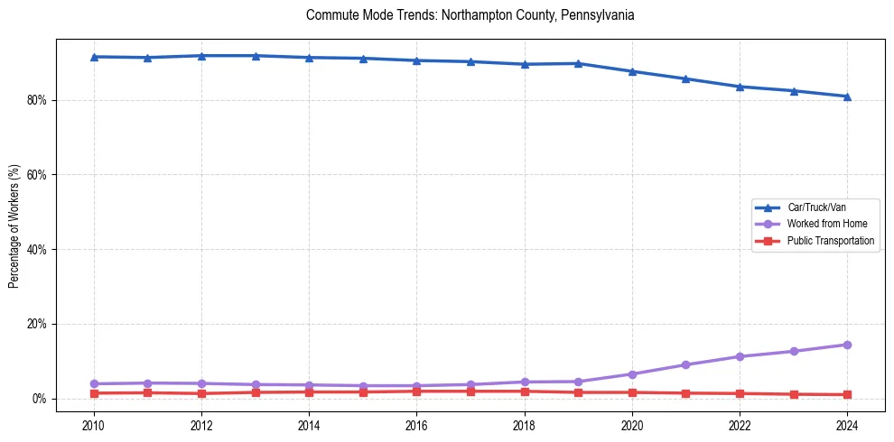Transportation trends in Northampton County, Pennsylvania