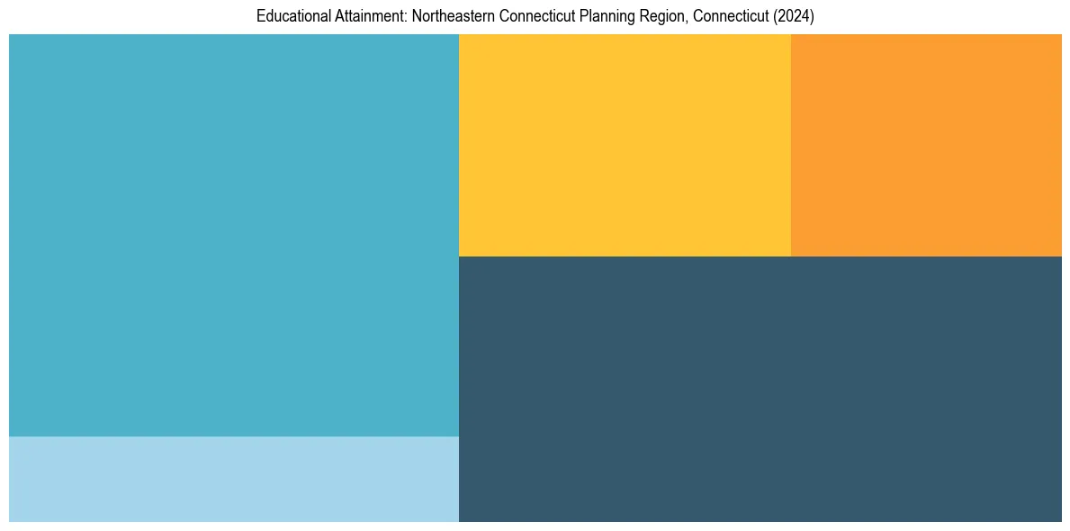 Education Treemap for  in 2024
