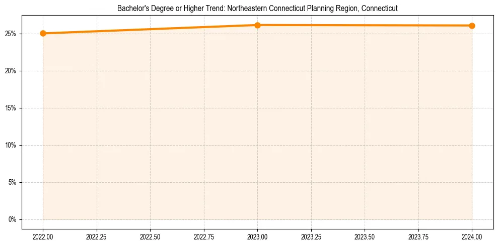 Trend chart showing bachelor degree growth in 