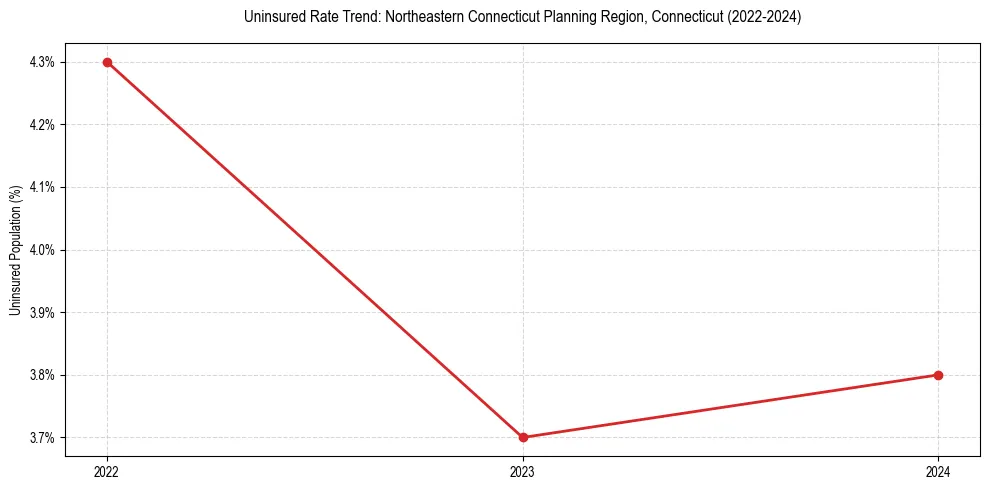 Uninsured trend chart for Northeastern Connecticut Planning Region, Connecticut
