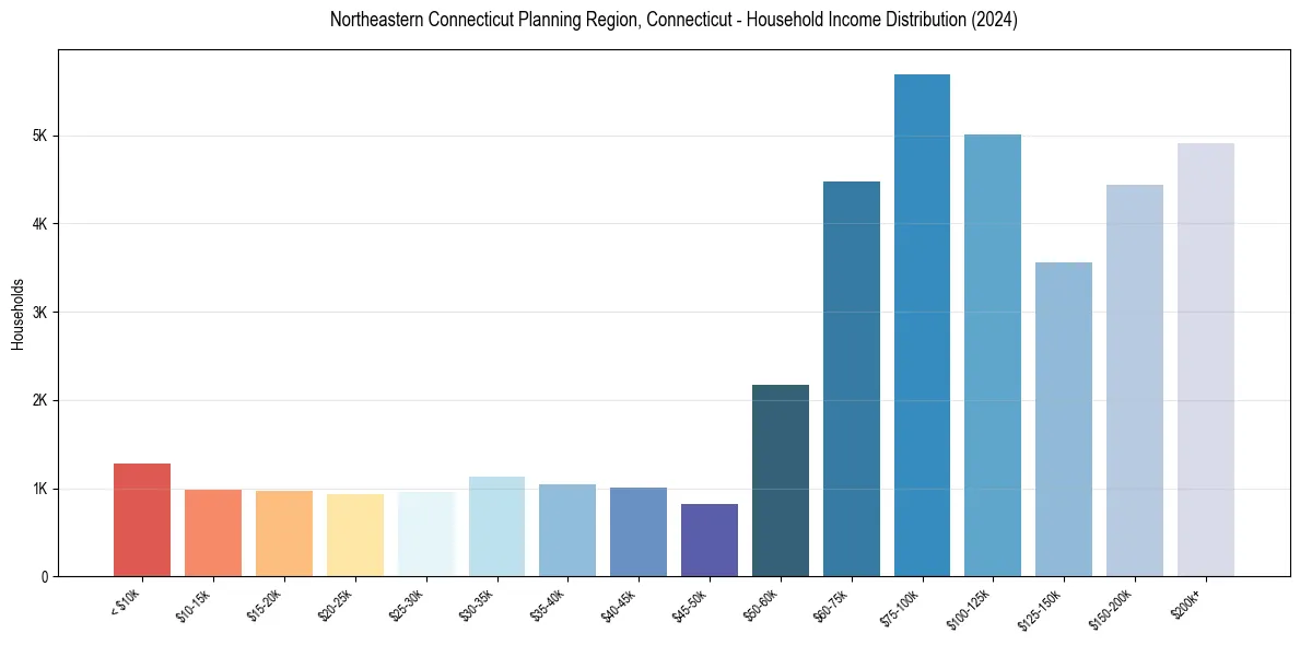 Income Distribution for 