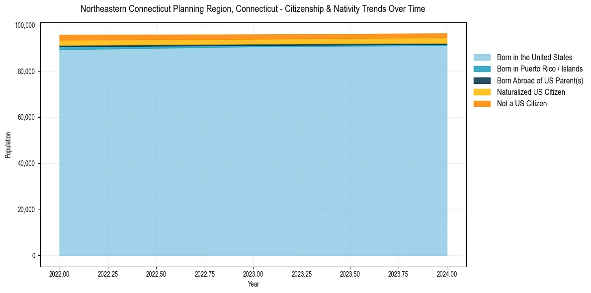 Historical nativity trends for 