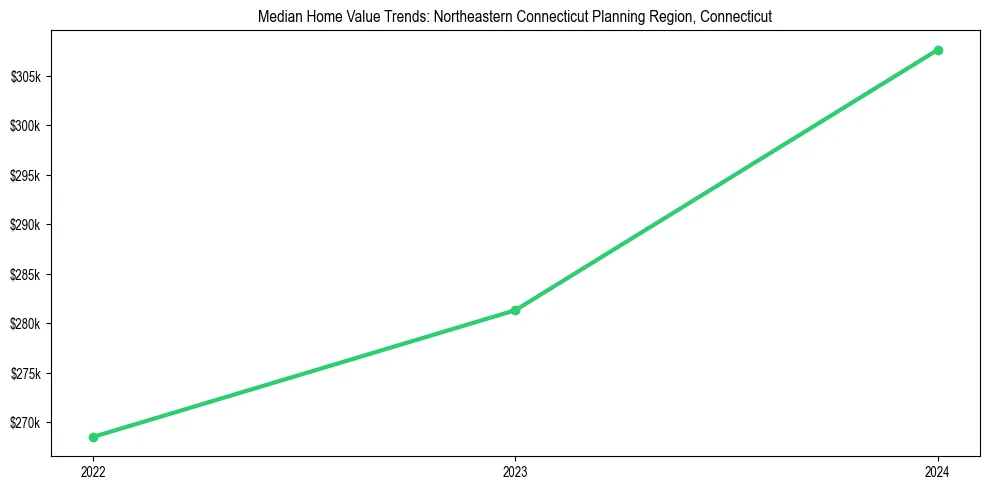 Median property value trends in 