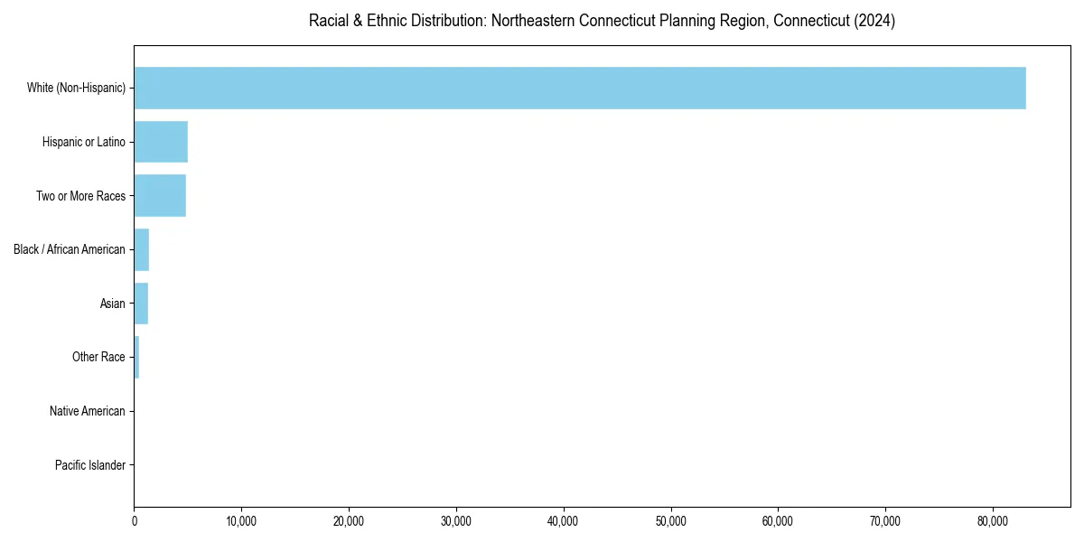 Bar chart showing racial distribution in  for 2024