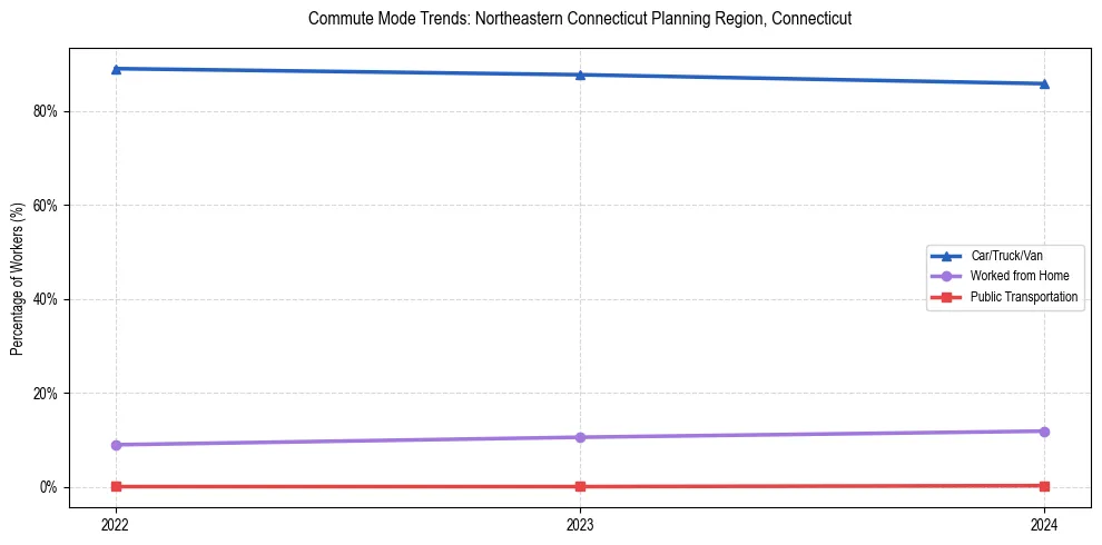 Transportation trends in Northeastern Connecticut Planning Region, Connecticut