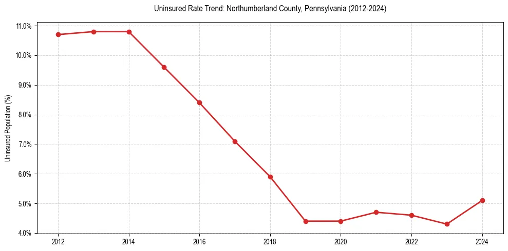 Uninsured trend chart for Northumberland County, Pennsylvania