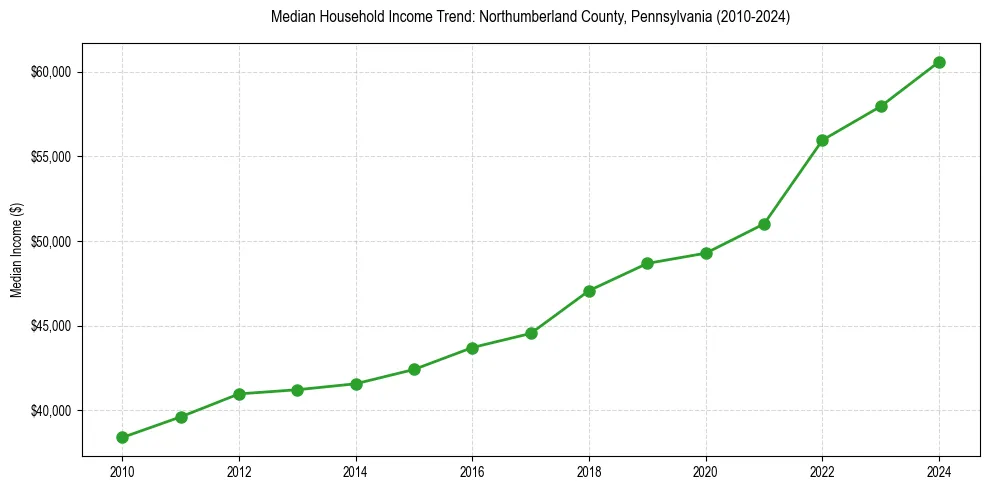 Income trend for 