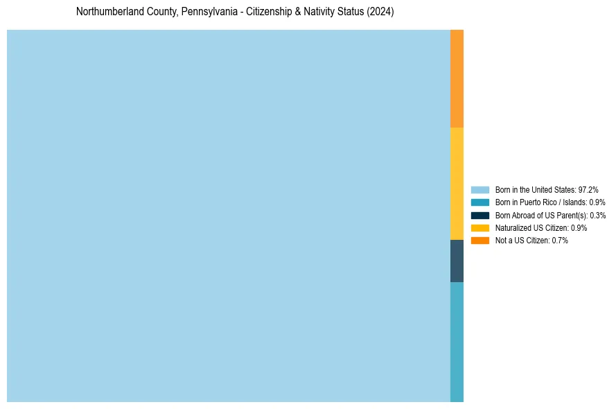 Nativity Treemap for 